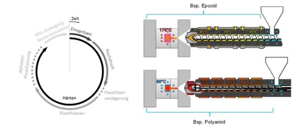 Duroplastspritzguss In Der E Mobilit T Netzsch Analyzing Testing