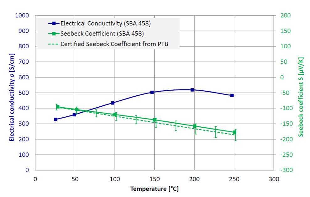 Seebeck Coefficient And Electrical Conducitivty Of Pbte Netzsch