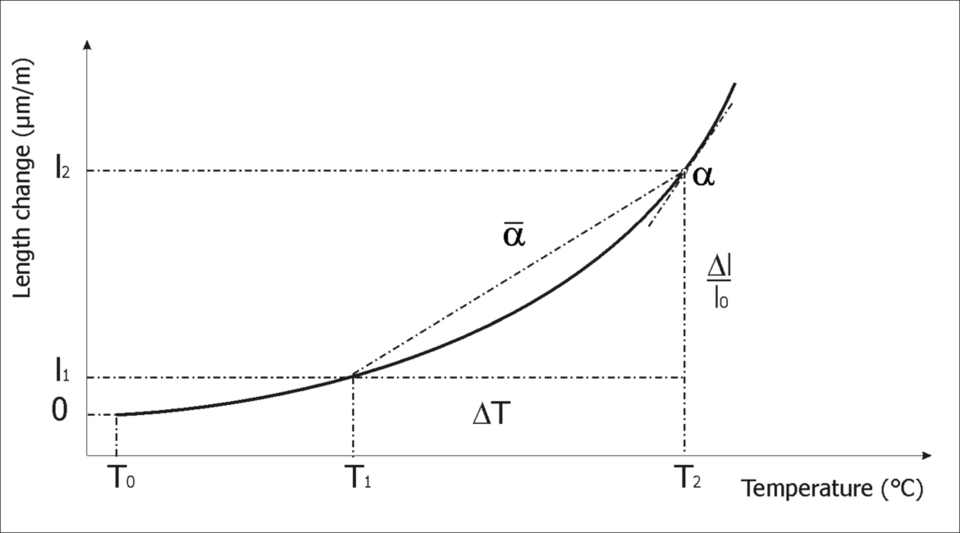 Coeficiente lineal de expansión térmica (CLTE/CTE) NETZSCH Analyzing & Testing Coeficiente lineal de expansión térmica (CLTE/CTE) NETZSCH Analyzing & Testing