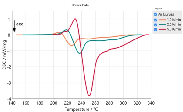 Grafico delle misure DSC che mostra il comportamento dell'elettrolita <sub>LiPF6/EMC+DMC+EC</sub> a varie velocità di riscaldamento, evidenziando le transizioni termiche.