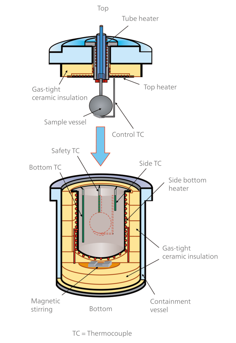 Accelerating Rate Calorimeter 254 (ARC) NETZSCH Analyzing & Testing