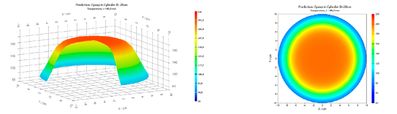 3D thermal simulation visuals showcasing temperature distribution patterns, highlighting hotspots for chemical reaction analysis with NETZSCH Termica Neo.