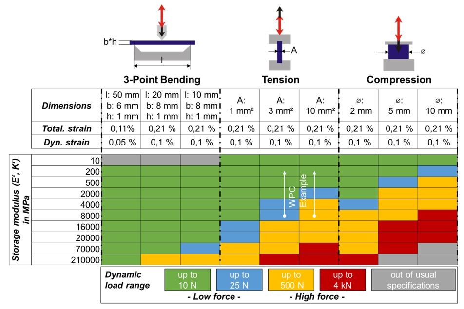 Why You Need High and Lowforce DMAs NETZSCH Analyzing & Testing