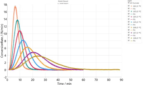 Conversion rate: Experimental data and simulation according to the kinetic model for isothermal crystallization of PA12.