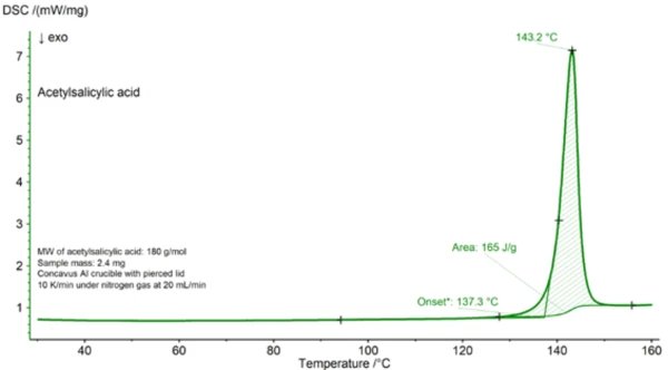 O gráfico DSC ilustra a análise térmica do ácido acetilsalicílico, mostrando as temperaturas de pico e as medições de área.