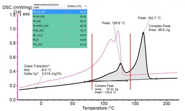 Thermal analysis graph highlighting DSC results with labeled peaks and complex peak data for material identification.