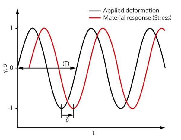 phase-angle-netzsch-analyzing-testing