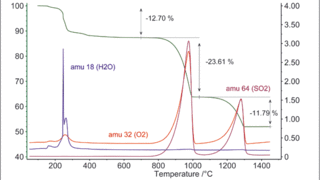 Neodym Pentahidrato de Sulfato — Análisis de gases liberados (QMS)