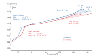 Kontrola jakości polimerów metodą DSC – Profil temperaturowy termoplastycznego poliuretanu