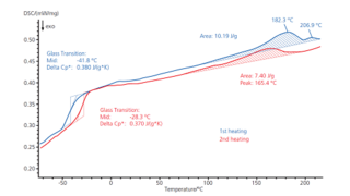 Contrôle qualité des polymères par DSC – Comportement thermique du thermoplastique Polyuréthane