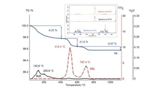 Óxido de Lantânio — Análise de Gases Desprendidos (STA-FT-IR)