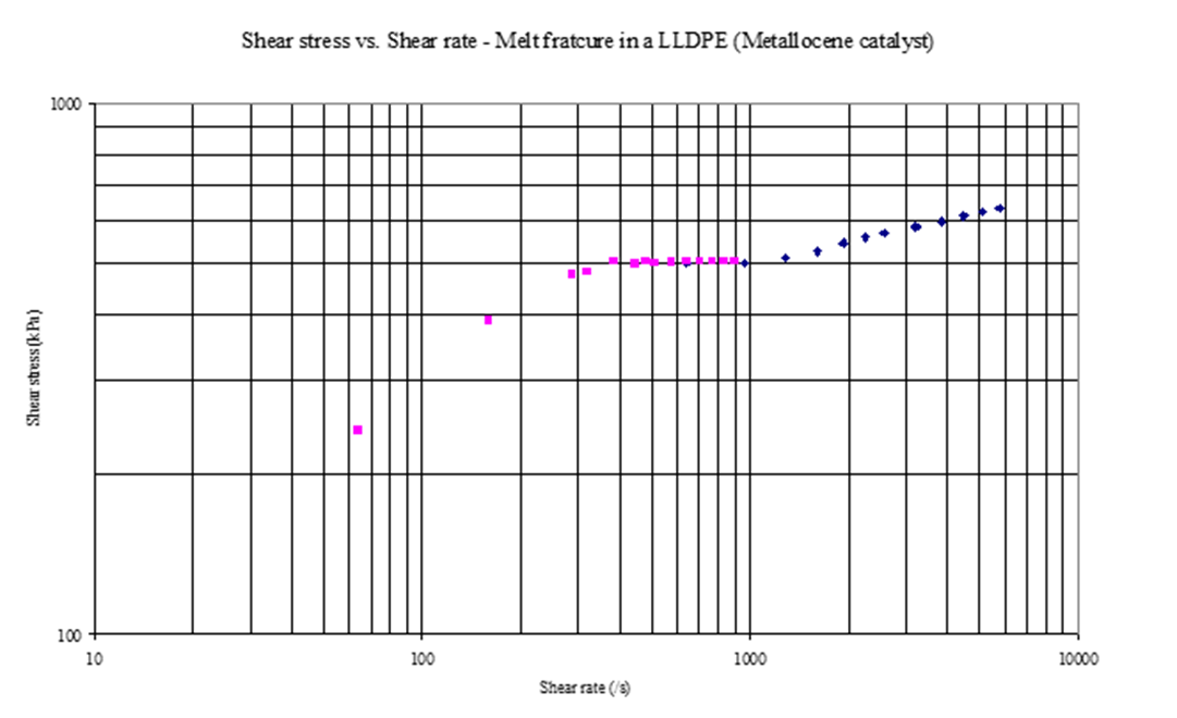 Diagramm zeigt die durch Schmelzbruch korrumpierten Scherspannungswerte (kPa) in einer Scherspannungsfunktion.