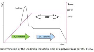 Détermination du temps ou de la température d’oxydation induit OIT ou OOT