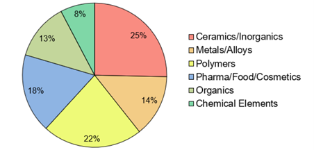 Verteilung der NETZSCH-Datenbankeinträge von Identify nach Materialien: Keramiken, Metallen, Polymeren, Pharamzeutika und mehr.