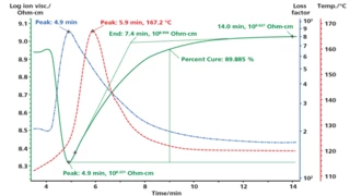 Réticulation d’une résine époxy renforcée aux fibres de carbone (CFRP)