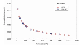 Bio-Alumina — Difusividade térmica