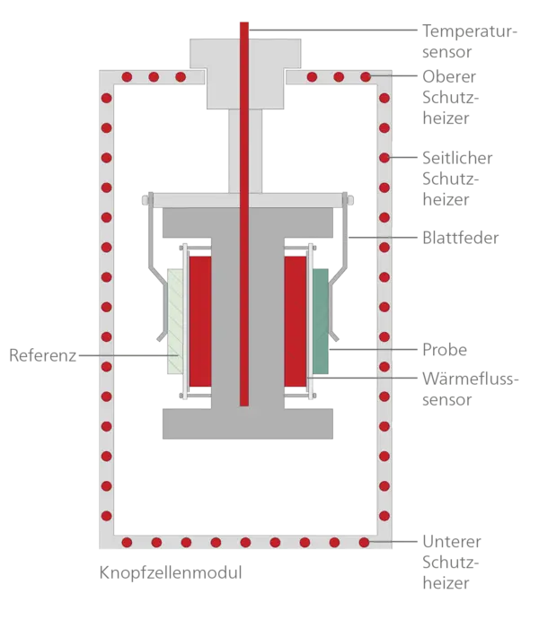 Diagram of a coin cell module highlighting components: temperature sensors, heaters, leaf spring, and heat flow sensor for testing.