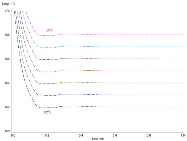 Normalized temperature curves for the transition to the isothermal step at temperatures from 168 to 162°C.