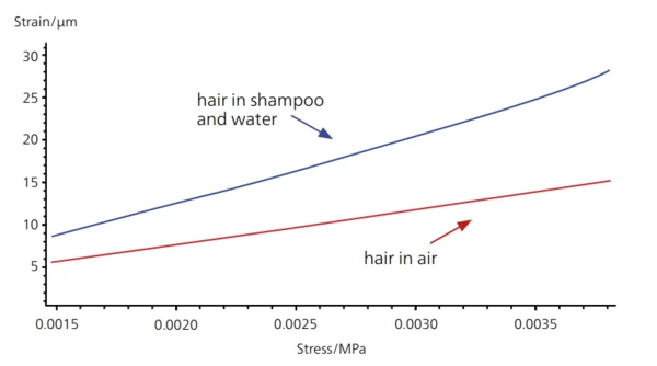 How Shampoo Influences Human Hair - NETZSCH Analyzing & Testing