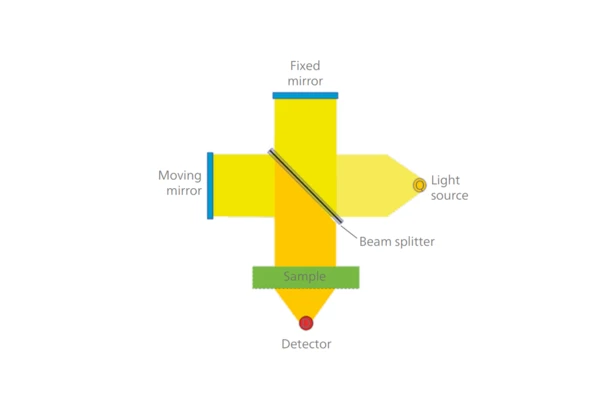 Schema di un'interfaccia di accoppiamento TG-FT-IR che illustra componenti come specchi, divisori di fascio e rivelatori di campioni per l'analisi termica.