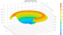 Color-coded 3D temperature simulation map showing curing temperature gradients and hotspots in an epoxy cylinder by NETZSCH Termica Neo.