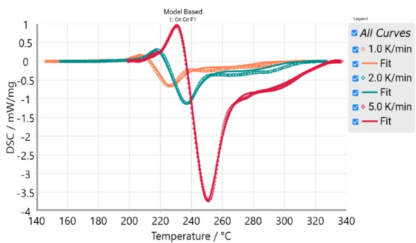 Grafico di valutazione cinetica che mostra le misure DSC dell'elettrolita LiPF6/EMC+DMC+EC a varie velocità di riscaldamento.