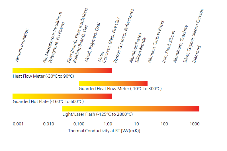 Graph illustrating thermal conductivity measurement ranges for various insulation materials, including heat flow meters and hot plates.