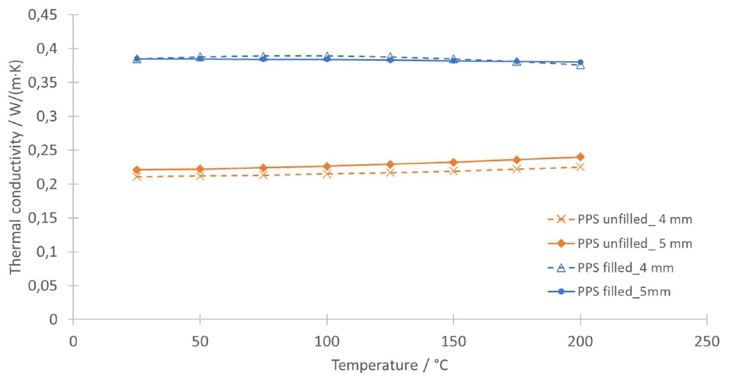 Thermische Leitfähigkeit von gefülltem und ungefülltem PPS bei verschiedenen Temperaturen von 25 bis 200°C.