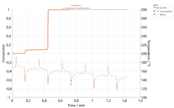 Simulation of the crystallization degree over 5 laser cycles for high-speed sintering where each new cycle has the temperature 5 K below the previous cycle.