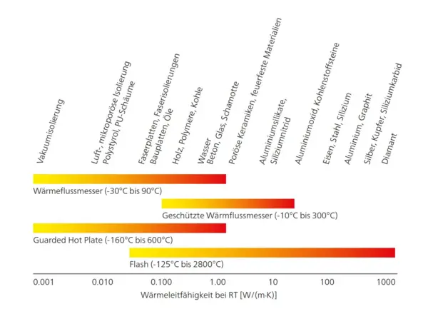 Graph illustrating thermal conductivity measurements of various materials, including insulation types and metals, with temperature ranges.