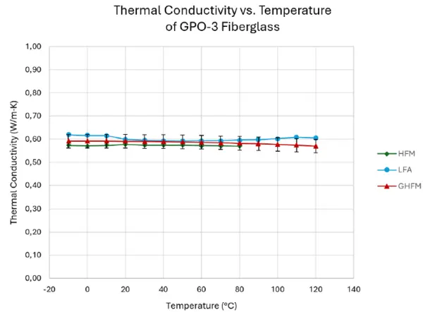 Thermische Leitfähigkeit von GPO-3 Fiberglas gegen Temperatur, dargestellt durch drei Methoden: HFM, LFA und GHFM.