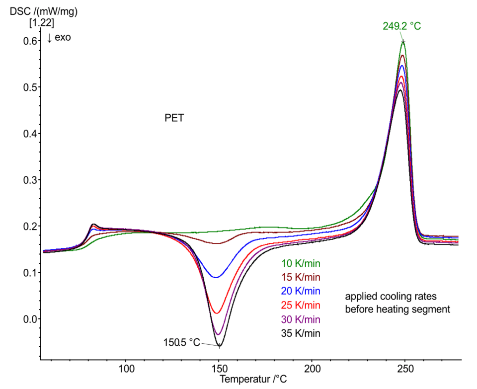 Kristallisation NETZSCH Analyzing & Testing