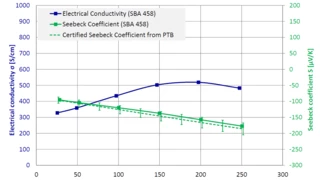 Seebeck Coefficient and Electrical Conducitivty of PbTe