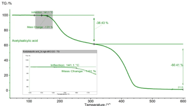 Gráfico da análise termogravimétrica do ácido acetilsalicílico, mostrando a mudança de massa e o ponto de inflexão em 141,1 °C.