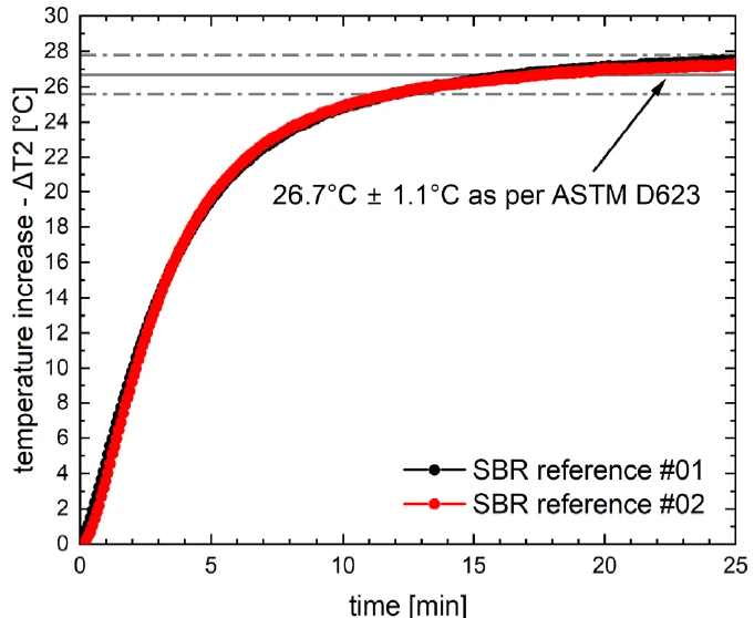 Temperaturanstieg über die Zeit während des HBU-Experiments mit SBR referenzen in schwarz und rot.