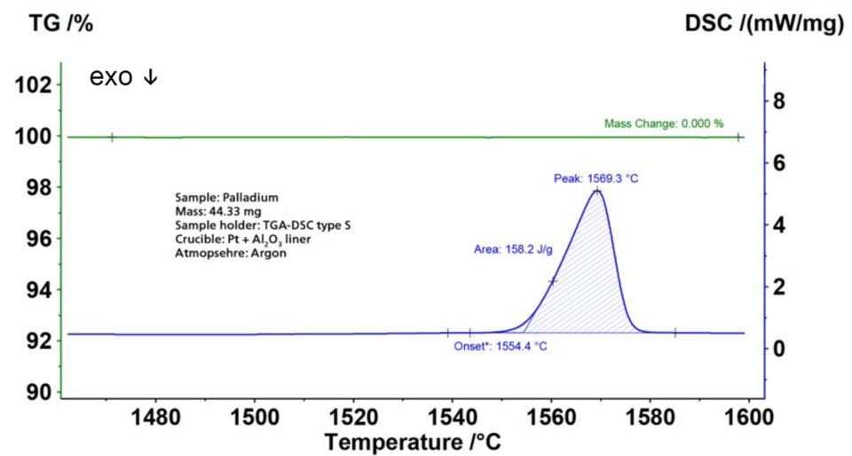 Melting Point Determination on Palladium NETZSCH Analyzing & Testing