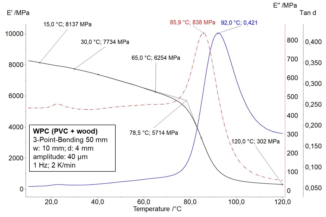 Why You Need High- and Low-force DMAs - NETZSCH Analyzing & Testing