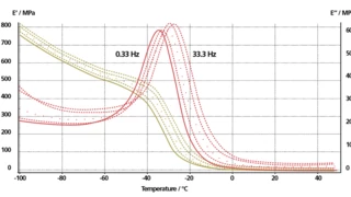 Uncured EVA — Determination of Glass Transition Temperature