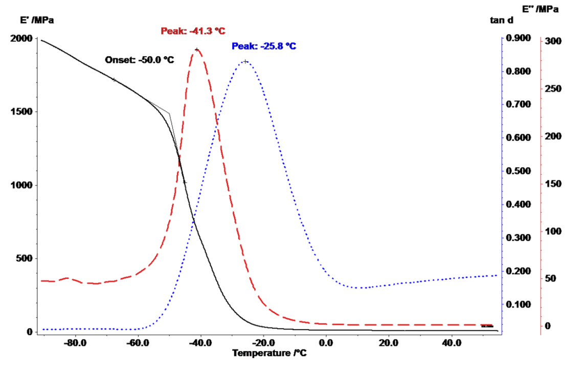 Glass Transition Temperature NETZSCH Analyzing & Testing