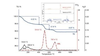 Oxyde de Lanthane — Analyse des Gaz (STA-FT-IR)