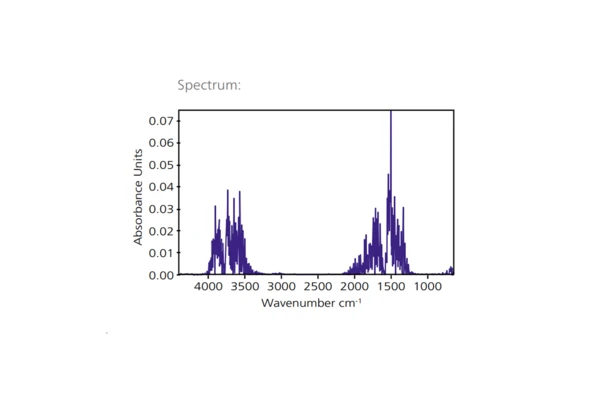 Grafico dello spettro FT-IR che visualizza le unità di assorbanza in funzione del numero d'onda, evidenziando i picchi chiave per l'analisi negli studi termici.