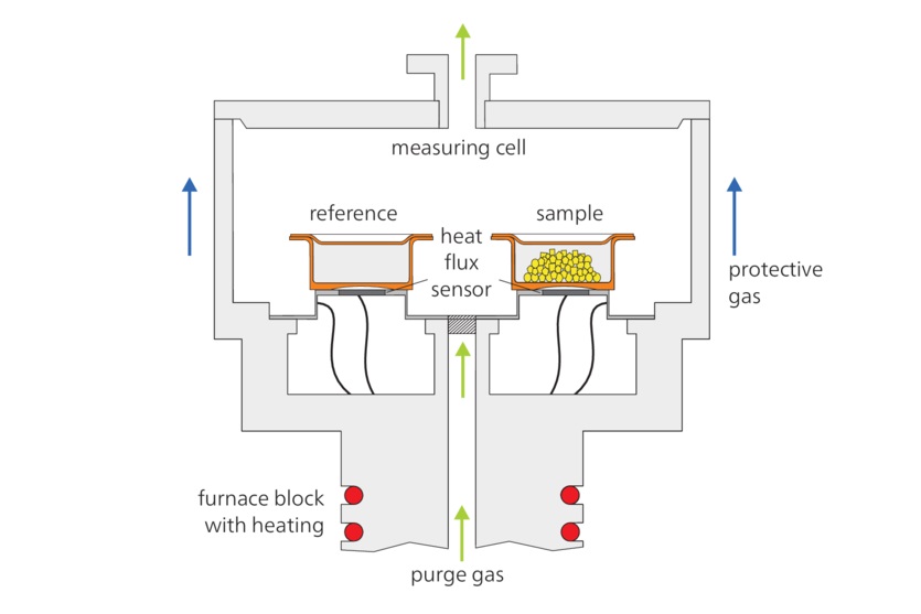 Dynamische DifferenzKalorimetrie (DSC) NETZSCH Analyzing & Testing