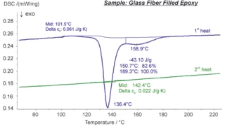Glass Fiber Filled Epoxy – Curing