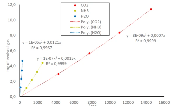 Quantifizierung der Ammoniakfreisetzung aus Polymer-Treibmitteln