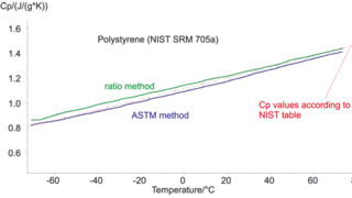 Polymers – Polystyrene with narrow molar mass distribution