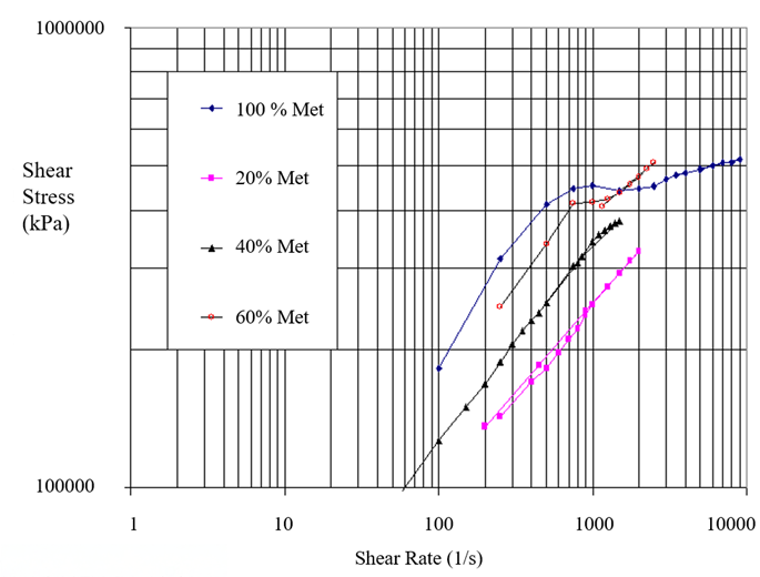 Diagramm zeigt die Scherspannung (kPa) in Abhängigkeit von der Scherrate (1/s) für Metallocene LLDPE-Mischungen.