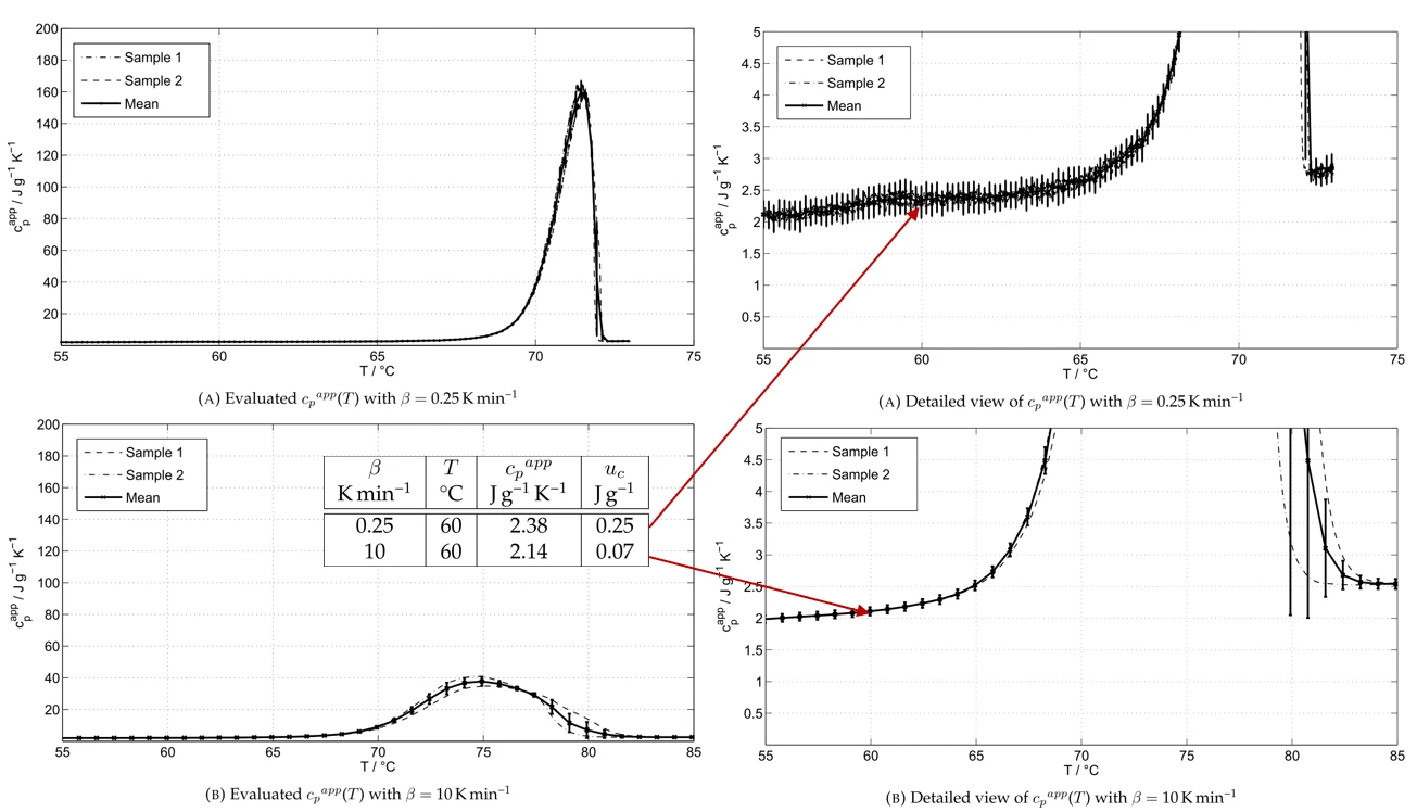 Σχήμα 3 (α): Αποτελέσματα του φαινομενικού cp(T) από μετρήσεις DSC με κερί παραφίνης σε β = 0,25 K min-1 και β = 10 K min-1