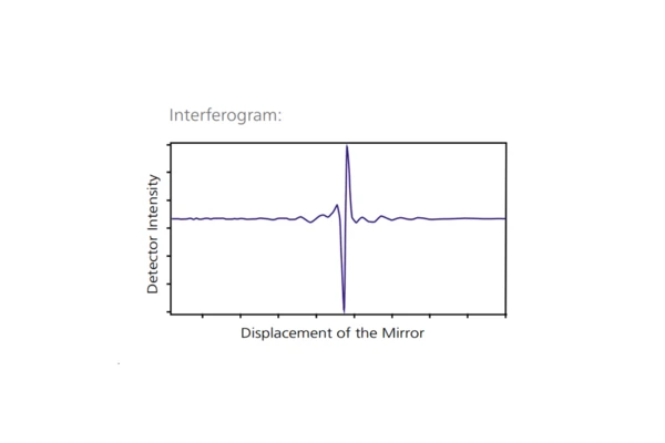 Interferogramma che mostra l'intensità del rivelatore in funzione dello spostamento dello specchio, illustrando i concetti chiave della spettroscopia infrarossa a trasformata di Fourier (FT-IR).