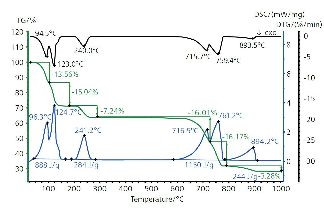 Curve TGA e DTG che rappresentano l'analisi termica di un elastomero termoplastico a base di stirene, evidenziando i punti chiave di temperatura e le percentuali di perdita di peso.