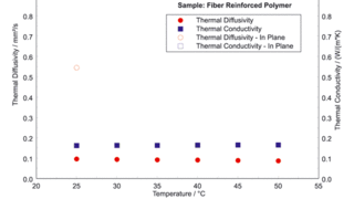 Fiber-Reinforced Epoxy – Thermal Conductivity & Thermal Diffusivity